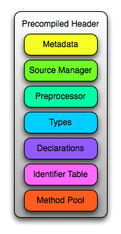 Precompiled header layout